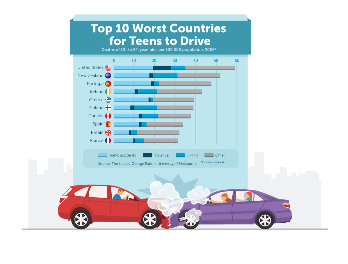 Teen driver accident Statistics and Facts